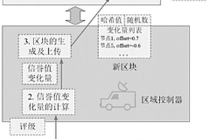 基于區塊鏈的軟件定義戰術網絡節點信譽的管理方法