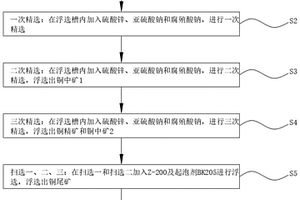 優先浮銅無氰高效組合選別方法