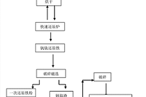 超貧釩鈦磁鐵礦綜合利用的生產方法
