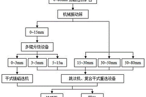 弱磁性鐵礦石干式分級預選工藝