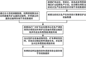 露天礦山鏟運設備智能調度控制方法與系統