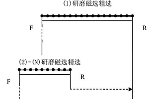 研磨磁選的方法