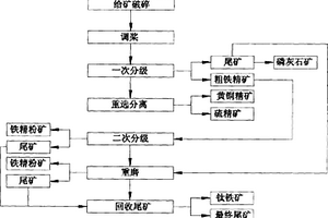 重選含有磁鐵礦、磷灰石、鈦鐵礦、硫化礦等有用礦物的新型選礦工藝及制品