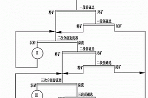 處理細粒嵌布含碳酸鹽赤鐵礦工藝