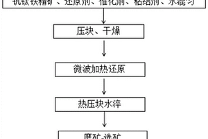 鐵粉與富釩鈦料的制備方法