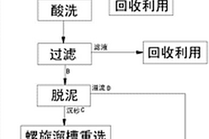 利用堿浸、酸洗、脫泥及重磁聯合再選釩鈦磁鐵精礦方法