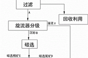 利用氧化堿浸、分級及磁重聯合再選釩鈦磁鐵精礦的方法