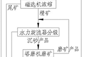 貧磁鐵礦提質降雜的工藝方法