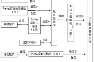 改善紅礦回水水質的方法