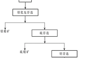 鉛硫鋅順序優先的浮選方法