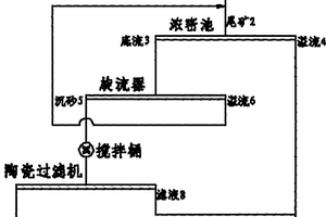 尾礦濃縮脫水的方法及其應用