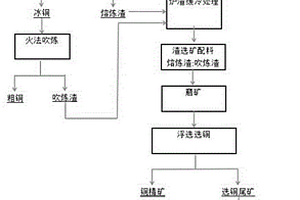 高效回收銅冶煉爐渣中銅、鐵金屬的方法