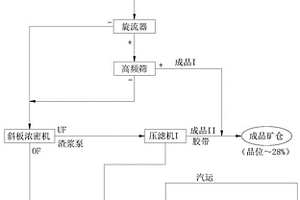 磷礦礦泥中細泥礦回收方法