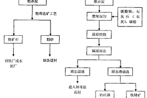 拜耳法赤泥粒徑分級預處理鐵鋁回收方法