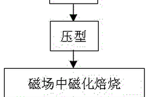 褐鐵礦轉變為有磁性鐵礦的方法