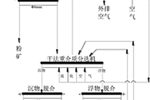 濃相氣固流化床干法分選系統及工藝