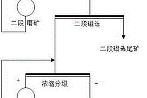 提高釩鈦磁鐵礦鐵精礦細度保持尾礦粗粒度的方法