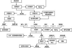 高雜含銅物料雙頂吹冶煉回收有價金屬的方法