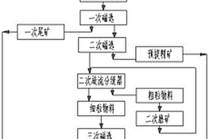預提精礦的焙燒鐵礦石選礦方法