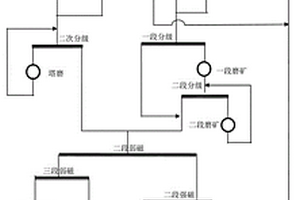 磁赤混合礦的分磨合選-重磁聯合工藝
