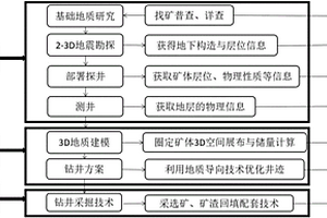 基于GGD理念的深部智能采礦方法