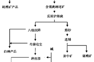 用高硫高砷錫礦老尾礦生產白砷的方法