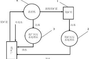 選礦污水循環處理系統