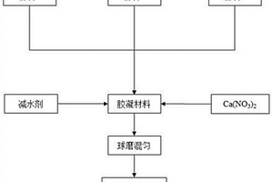 利用多元固廢提鐵后尾渣制備復合膠凝材料的方法