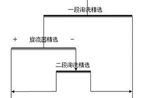 細粒磁鐵精礦分級再選提質的選礦方法