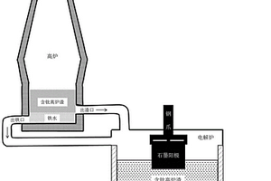 高爐與電解爐聯合生產制備鈦合金的方法
