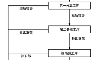 礦石漿料前處理方法、礦石漿料制造方法