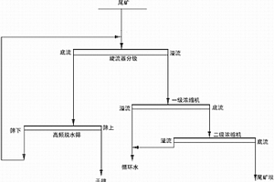 鐵尾礦脫水新工藝