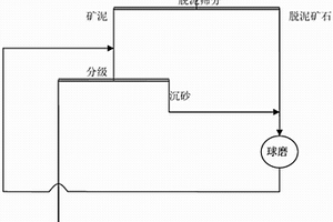入磨前脫泥工藝