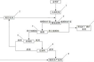金尾礦陶粒生產系統