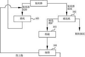 釩鈦磁鐵礦的選礦方法