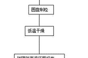 硫鐵礦燒渣中低品位鉛鋅的回收利用方法
