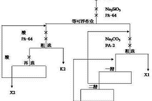 硅鈣質膠磷礦等可浮分選工藝