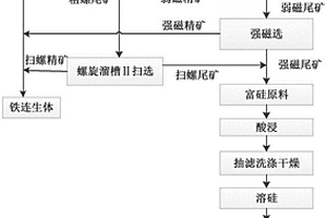 利用鐵尾礦制備硅微粉的方法