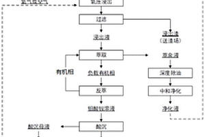 廢水自循環的復雜鉬礦高效利用的方法