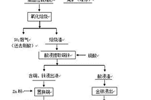 含多種有價元素的硫精砂的綜合利用方法