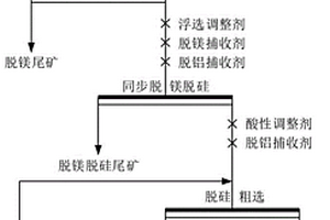 低品位微細粒磷礦除雜方法