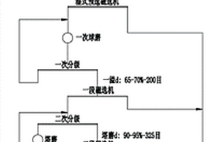 磁鐵礦高壓輥磨-濕式預選-階段磨礦-塔磨磁選工藝