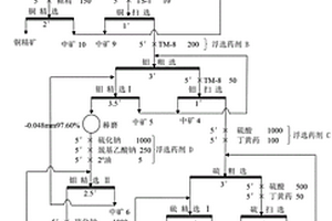 銅、鉬、硫多金屬分離浮選方法