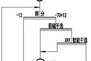 高硫復合鐵礦石的選礦工藝及其預選生產系統