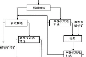 從含金、鐵氧化礦提金尾渣中高效回收鐵礦方法