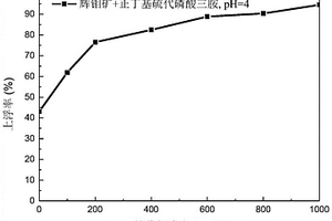 正丁基硫代磷酸三胺的應用及微細粒輝鉬礦的浮選方法