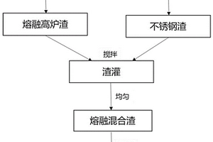 綠色處理電爐鋼渣的方法