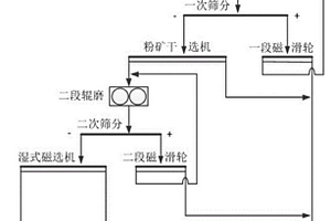 磁鐵礦串聯高壓輥磨協同拋尾節能粉碎方法