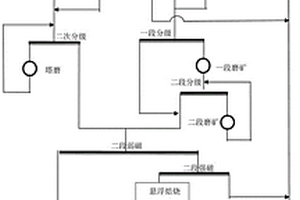 磁赤混合礦的分磨合選-懸浮焙燒-再磨磁選工藝