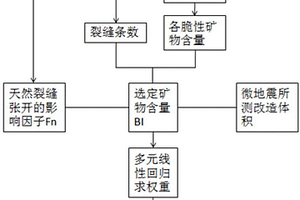 頁巖可壓裂性評價方法
